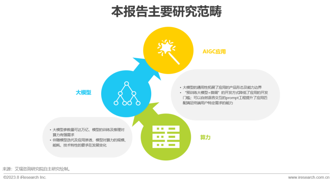 必看:AIGC報告《中國AIGC產(chǎn)業(yè)全景報告》-艾瑞發(fā)布 必看:AIGC報告《中國AIGC產(chǎn)業(yè)全景報告》-艾瑞發(fā)布