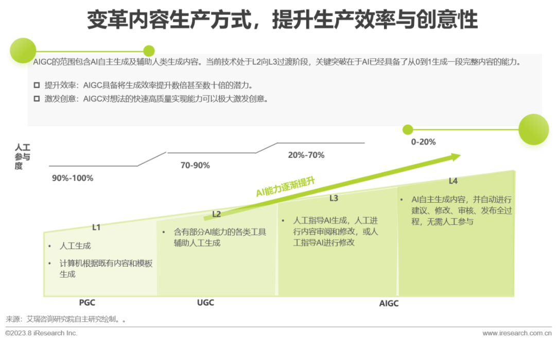 必看:AIGC報告《中國AIGC產(chǎn)業(yè)全景報告》-艾瑞發(fā)布 必看:AIGC報告《中國AIGC產(chǎn)業(yè)全景報告》-艾瑞發(fā)布
