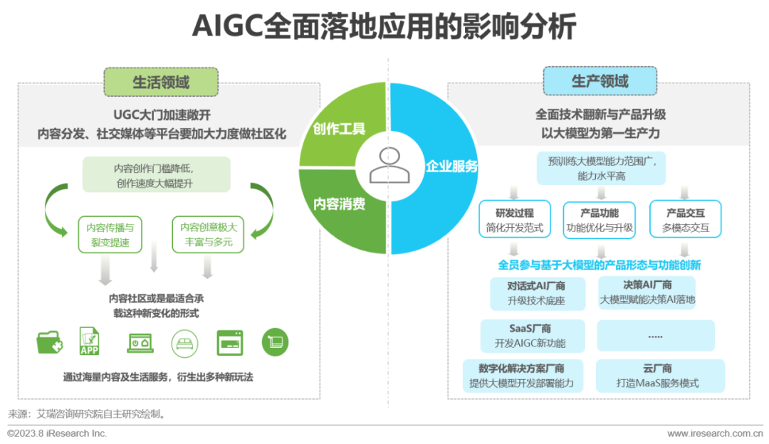 必看:AIGC報告《中國AIGC產(chǎn)業(yè)全景報告》-艾瑞發(fā)布 必看:AIGC報告《中國AIGC產(chǎn)業(yè)全景報告》-艾瑞發(fā)布