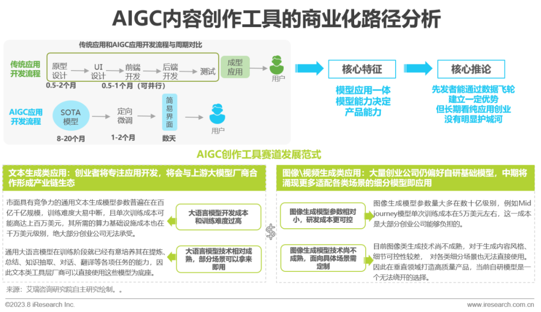 必看:AIGC報告《中國AIGC產(chǎn)業(yè)全景報告》-艾瑞發(fā)布 必看:AIGC報告《中國AIGC產(chǎn)業(yè)全景報告》-艾瑞發(fā)布