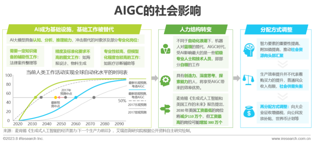 必看:AIGC報告《中國AIGC產(chǎn)業(yè)全景報告》-艾瑞發(fā)布 必看:AIGC報告《中國AIGC產(chǎn)業(yè)全景報告》-艾瑞發(fā)布