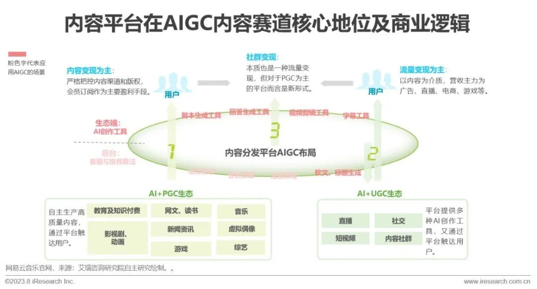 必看:AIGC報告《中國AIGC產(chǎn)業(yè)全景報告》-艾瑞發(fā)布 必看:AIGC報告《中國AIGC產(chǎn)業(yè)全景報告》-艾瑞發(fā)布