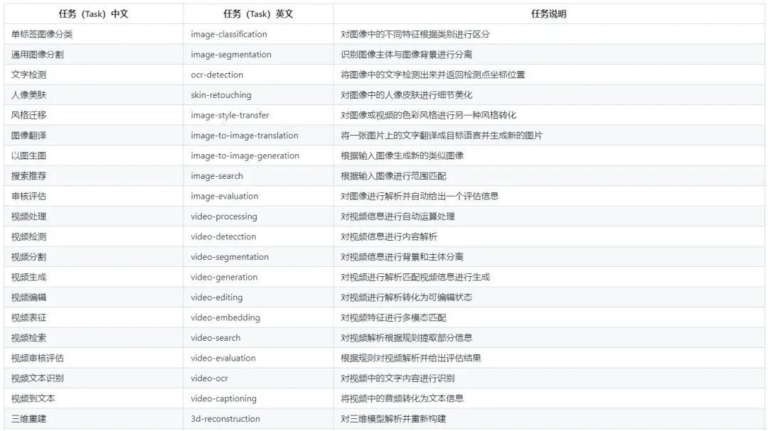 阿里達(dá)摩院一口氣開源300+AI模型 牽頭推出AI模型社區(qū)“魔搭” 阿里達(dá)摩院一口氣開源300+AI模型 牽頭推出AI模型社區(qū)“魔搭”