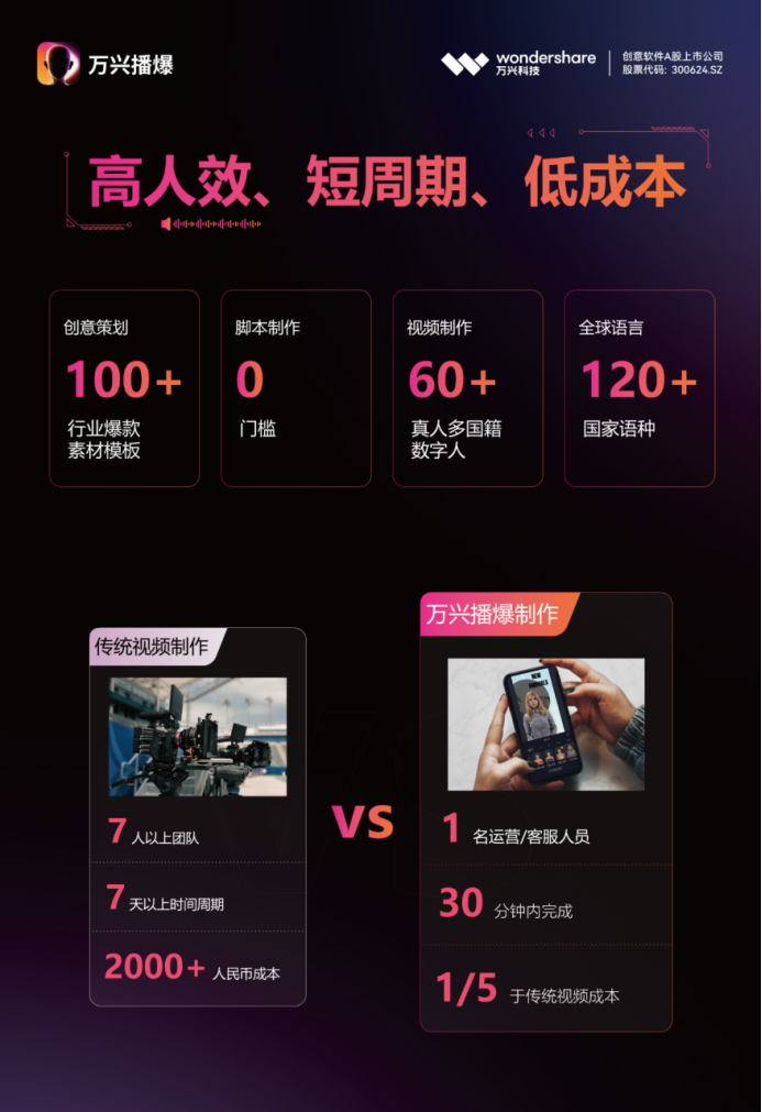 萬(wàn)興科技全球首發(fā)AIGC“真人”短視頻出海營(yíng)銷神器萬(wàn)興播爆 萬(wàn)興科技全球首發(fā)AIGC“真人”短視頻出海營(yíng)銷神器萬(wàn)興播爆