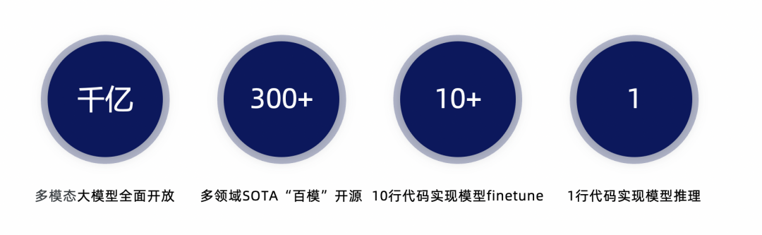 阿里達(dá)摩院一口氣開源300+AI模型 牽頭推出AI模型社區(qū)“魔搭” 阿里達(dá)摩院一口氣開源300+AI模型 牽頭推出AI模型社區(qū)“魔搭”
