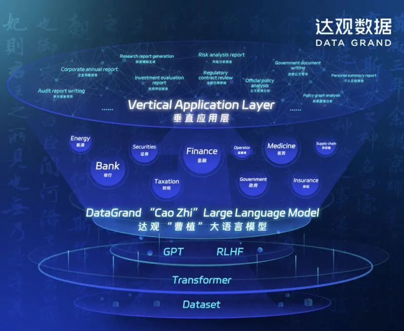 達(dá)觀數(shù)據(jù)宣布研發(fā)國產(chǎn)版GPT模型“曹植”系統(tǒng) 達(dá)觀數(shù)據(jù)宣布研發(fā)國產(chǎn)版GPT模型“曹植”系統(tǒng)