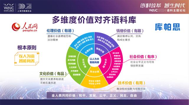 AI價(jià)值對(duì)齊“五有”框架在世界人工智能大會(huì)發(fā)布 AI價(jià)值對(duì)齊“五有”框架在世界人工智能大會(huì)發(fā)布