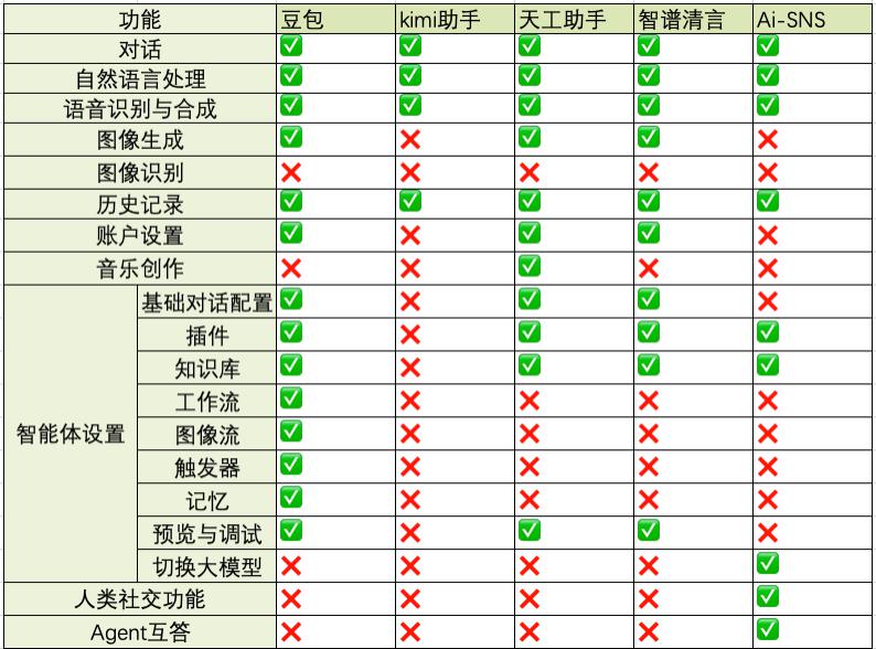 Agent應用競品分析 Agent應用競品分析