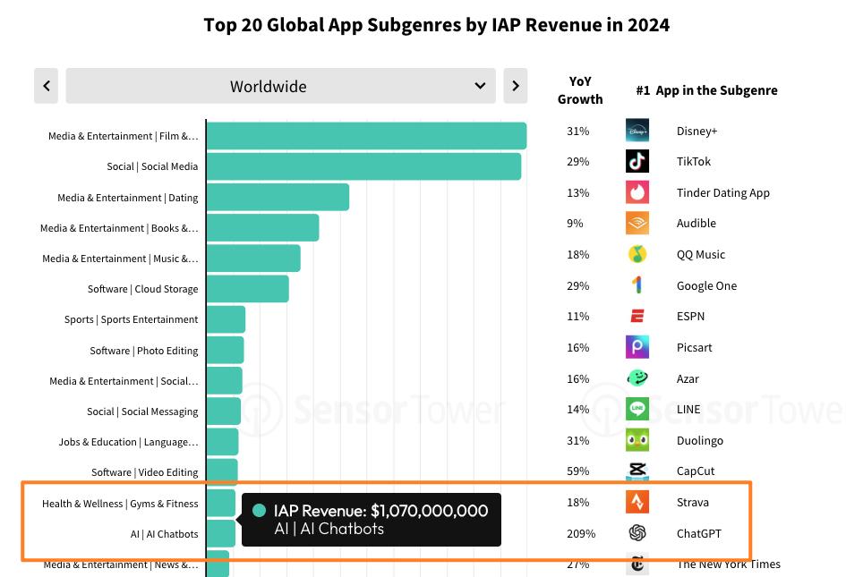 最新報(bào)告:全球手機(jī)用戶(hù)去年為AI應(yīng)用花費(fèi)超10億美元 最新報(bào)告:全球手機(jī)用戶(hù)去年為AI應(yīng)用花費(fèi)超10億美元